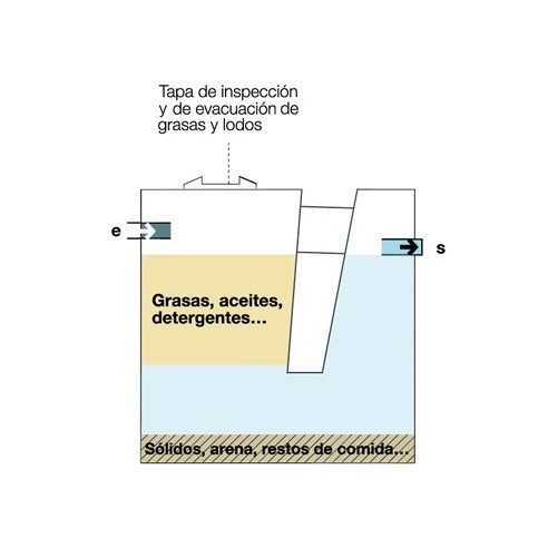 SEPARADOR de grasas y aceite