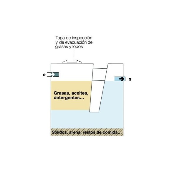 SEPARADOR de grasas y aceite